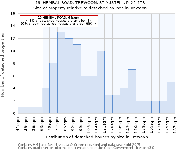 19, HEMBAL ROAD, TREWOON, ST AUSTELL, PL25 5TB: Size of property relative to detached houses in Trewoon