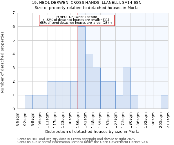 19, HEOL DERWEN, CROSS HANDS, LLANELLI, SA14 6SN: Size of property relative to detached houses in Morfa