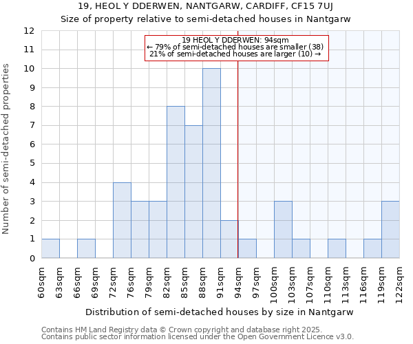 19, HEOL Y DDERWEN, NANTGARW, CARDIFF, CF15 7UJ: Size of property relative to detached houses in Nantgarw