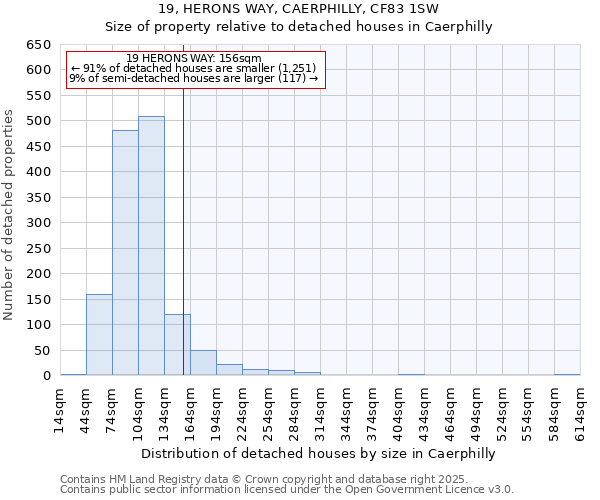 19, HERONS WAY, CAERPHILLY, CF83 1SW: Size of property relative to detached houses in Caerphilly