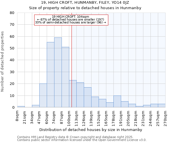 19, HIGH CROFT, HUNMANBY, FILEY, YO14 0JZ: Size of property relative to detached houses in Hunmanby