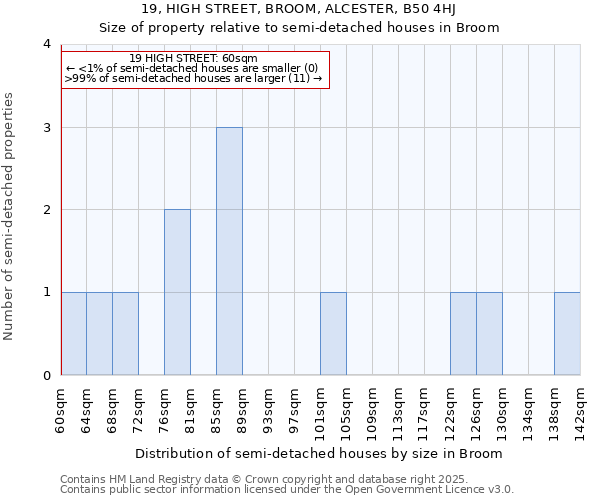 19, HIGH STREET, BROOM, ALCESTER, B50 4HJ: Size of property relative to detached houses in Broom