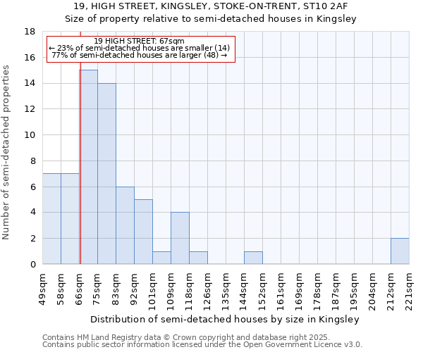 19, HIGH STREET, KINGSLEY, STOKE-ON-TRENT, ST10 2AF: Size of property relative to detached houses in Kingsley