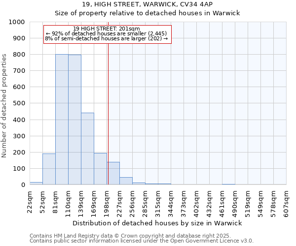 19, HIGH STREET, WARWICK, CV34 4AP: Size of property relative to detached houses in Warwick