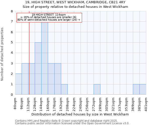 19, HIGH STREET, WEST WICKHAM, CAMBRIDGE, CB21 4RY: Size of property relative to detached houses in West Wickham