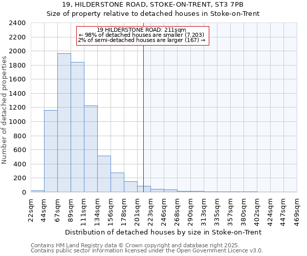 19, HILDERSTONE ROAD, STOKE-ON-TRENT, ST3 7PB: Size of property relative to detached houses in Stoke-on-Trent