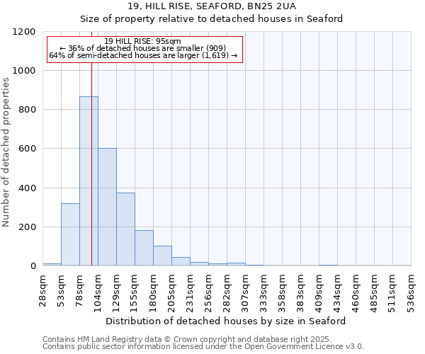 19, HILL RISE, SEAFORD, BN25 2UA: Size of property relative to detached houses in Seaford