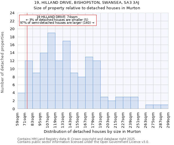 19, HILLAND DRIVE, BISHOPSTON, SWANSEA, SA3 3AJ: Size of property relative to detached houses in Murton