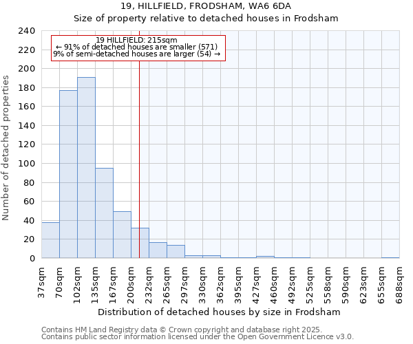 19, HILLFIELD, FRODSHAM, WA6 6DA: Size of property relative to detached houses in Frodsham