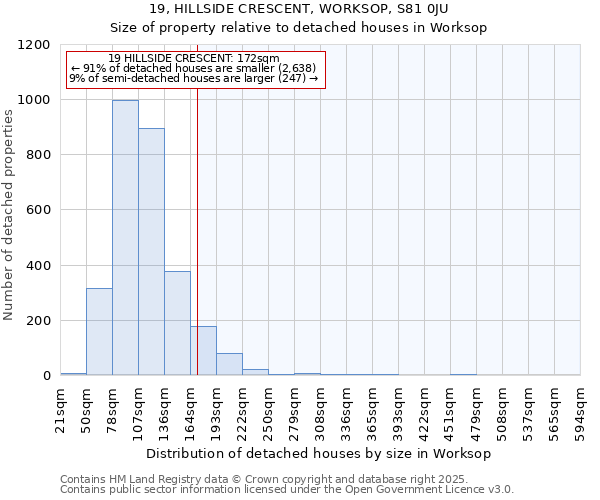 19, HILLSIDE CRESCENT, WORKSOP, S81 0JU: Size of property relative to detached houses in Worksop