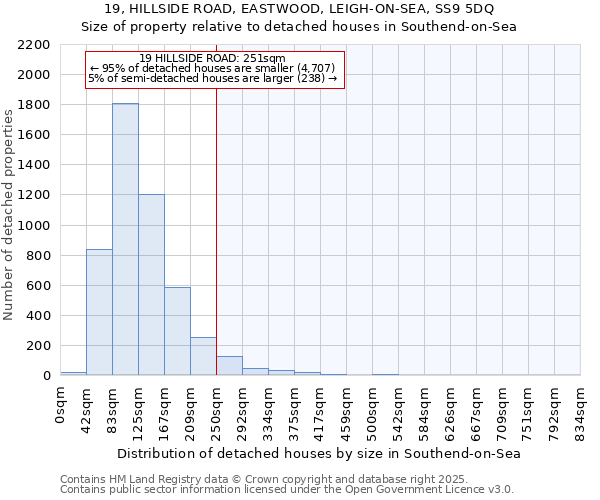 19, HILLSIDE ROAD, EASTWOOD, LEIGH-ON-SEA, SS9 5DQ: Size of property relative to detached houses in Southend-on-Sea