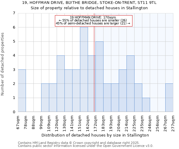 19, HOFFMAN DRIVE, BLYTHE BRIDGE, STOKE-ON-TRENT, ST11 9TL: Size of property relative to detached houses in Stallington