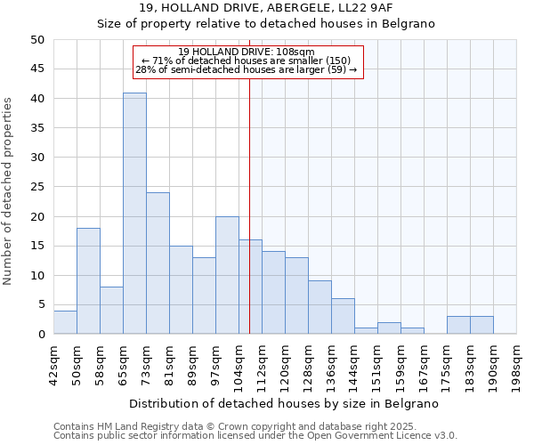 19, HOLLAND DRIVE, ABERGELE, LL22 9AF: Size of property relative to detached houses in Belgrano