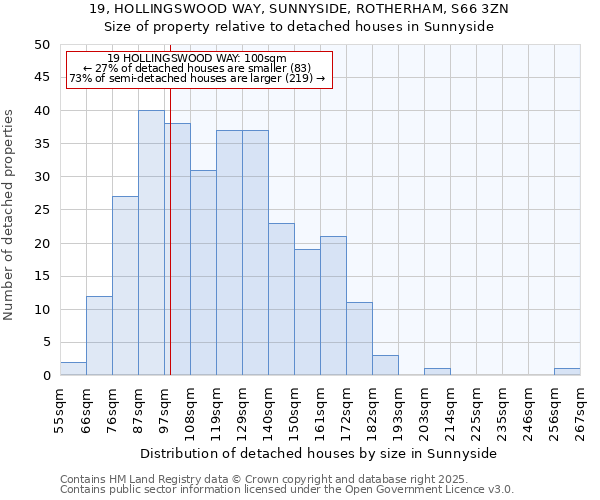 19, HOLLINGSWOOD WAY, SUNNYSIDE, ROTHERHAM, S66 3ZN: Size of property relative to detached houses in Sunnyside