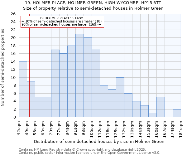 19, HOLMER PLACE, HOLMER GREEN, HIGH WYCOMBE, HP15 6TT: Size of property relative to detached houses in Holmer Green