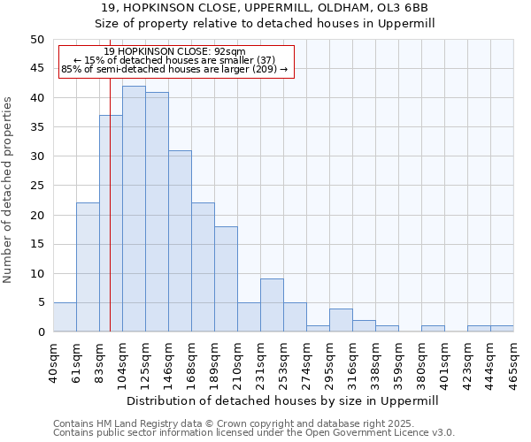 19, HOPKINSON CLOSE, UPPERMILL, OLDHAM, OL3 6BB: Size of property relative to detached houses in Uppermill