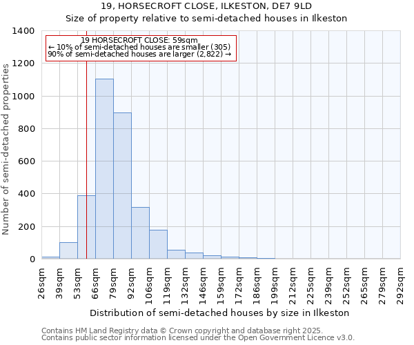 19, HORSECROFT CLOSE, ILKESTON, DE7 9LD: Size of property relative to detached houses in Ilkeston