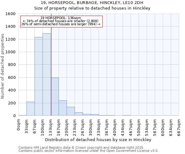 19, HORSEPOOL, BURBAGE, HINCKLEY, LE10 2DH: Size of property relative to detached houses in Hinckley