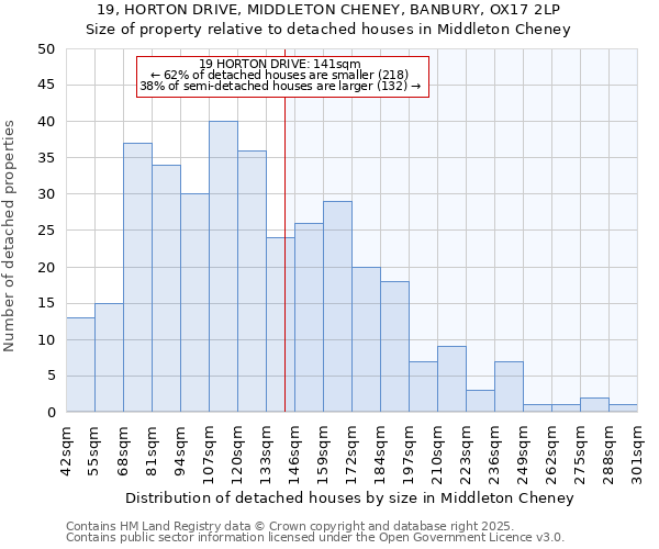 19, HORTON DRIVE, MIDDLETON CHENEY, BANBURY, OX17 2LP: Size of property relative to detached houses in Middleton Cheney