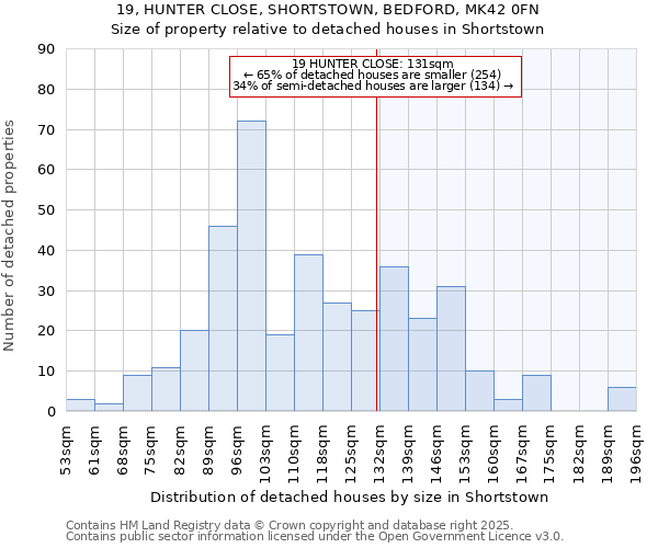 19, HUNTER CLOSE, SHORTSTOWN, BEDFORD, MK42 0FN: Size of property relative to detached houses in Shortstown