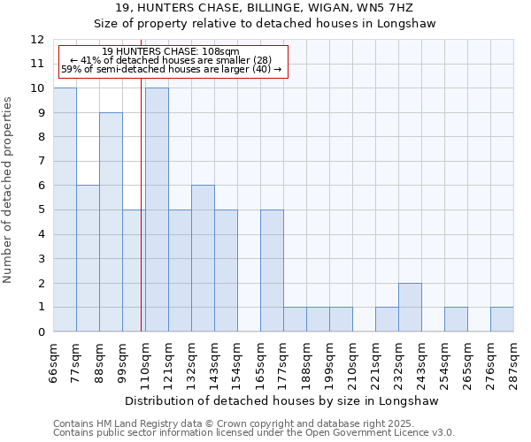 19, HUNTERS CHASE, BILLINGE, WIGAN, WN5 7HZ: Size of property relative to detached houses in Longshaw