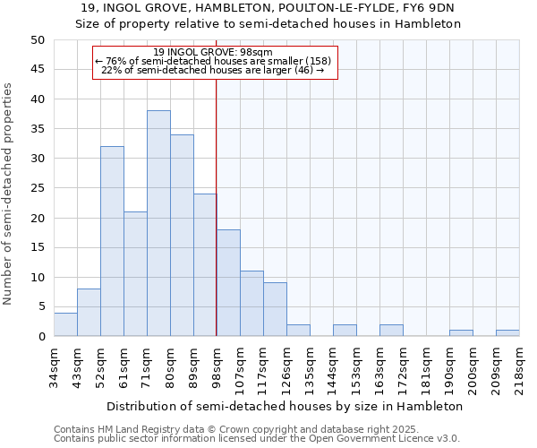 19, INGOL GROVE, HAMBLETON, POULTON-LE-FYLDE, FY6 9DN: Size of property relative to detached houses in Hambleton