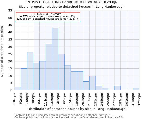 19, ISIS CLOSE, LONG HANBOROUGH, WITNEY, OX29 8JN: Size of property relative to detached houses in Long Hanborough