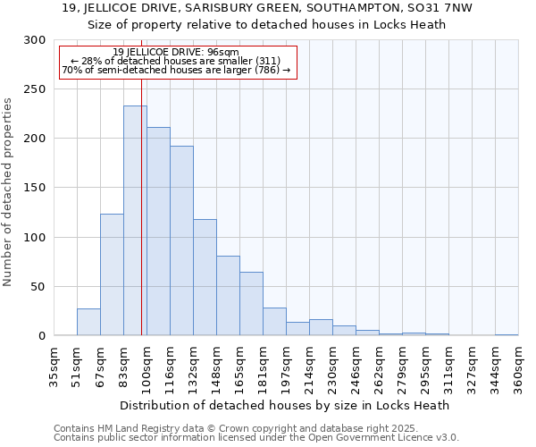 19, JELLICOE DRIVE, SARISBURY GREEN, SOUTHAMPTON, SO31 7NW: Size of property relative to detached houses in Locks Heath