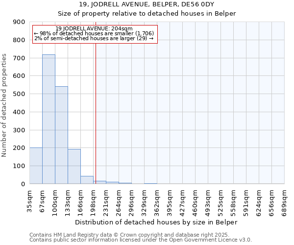 19, JODRELL AVENUE, BELPER, DE56 0DY: Size of property relative to detached houses in Belper