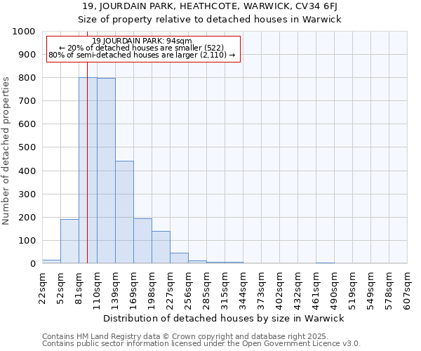 19, JOURDAIN PARK, HEATHCOTE, WARWICK, CV34 6FJ: Size of property relative to detached houses in Warwick