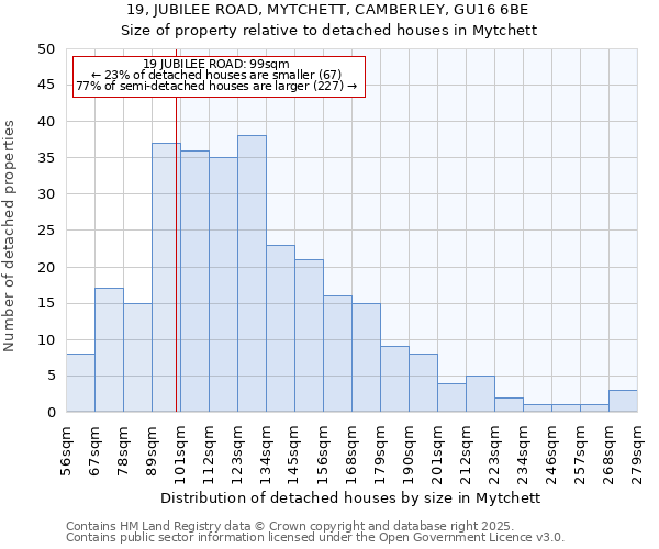 19, JUBILEE ROAD, MYTCHETT, CAMBERLEY, GU16 6BE: Size of property relative to detached houses in Mytchett