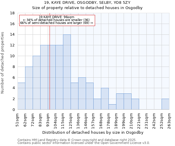 19, KAYE DRIVE, OSGODBY, SELBY, YO8 5ZY: Size of property relative to detached houses in Osgodby