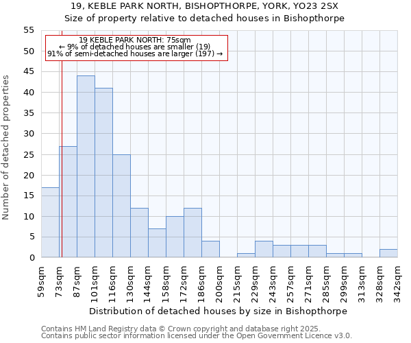 19, KEBLE PARK NORTH, BISHOPTHORPE, YORK, YO23 2SX: Size of property relative to detached houses in Bishopthorpe