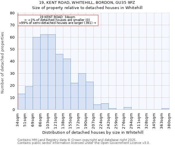 19, KENT ROAD, WHITEHILL, BORDON, GU35 9PZ: Size of property relative to detached houses in Whitehill