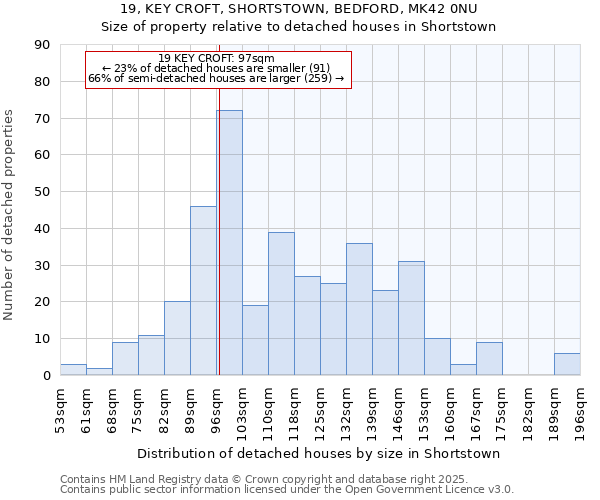 19, KEY CROFT, SHORTSTOWN, BEDFORD, MK42 0NU: Size of property relative to detached houses in Shortstown