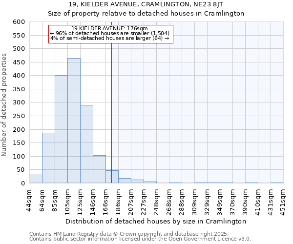 19, KIELDER AVENUE, CRAMLINGTON, NE23 8JT: Size of property relative to detached houses in Cramlington