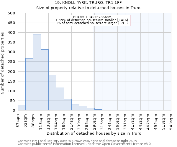 19, KNOLL PARK, TRURO, TR1 1FF: Size of property relative to detached houses in Truro