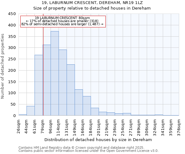 19, LABURNUM CRESCENT, DEREHAM, NR19 1LZ: Size of property relative to detached houses in Dereham