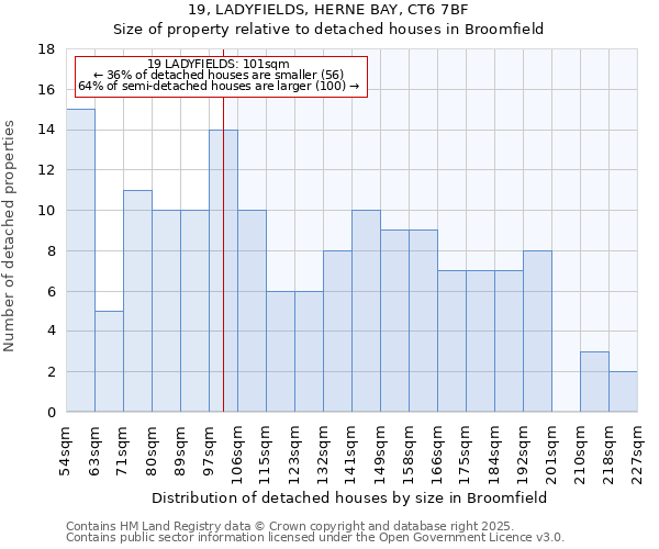 19, LADYFIELDS, HERNE BAY, CT6 7BF: Size of property relative to detached houses in Broomfield