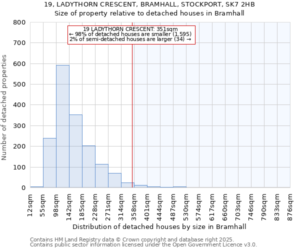 19, LADYTHORN CRESCENT, BRAMHALL, STOCKPORT, SK7 2HB: Size of property relative to detached houses in Bramhall