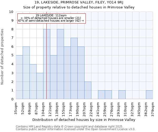 19, LAKESIDE, PRIMROSE VALLEY, FILEY, YO14 9RJ: Size of property relative to detached houses in Primrose Valley