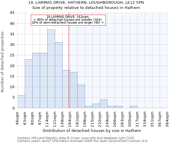 19, LAMMAS DRIVE, HATHERN, LOUGHBOROUGH, LE12 5PN: Size of property relative to detached houses in Hathern