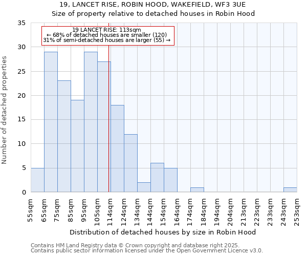 19, LANCET RISE, ROBIN HOOD, WAKEFIELD, WF3 3UE: Size of property relative to detached houses in Robin Hood