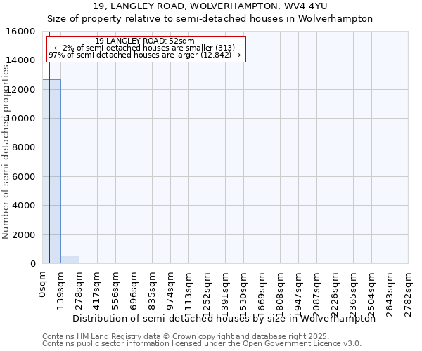 19, LANGLEY ROAD, WOLVERHAMPTON, WV4 4YU: Size of property relative to detached houses in Wolverhampton