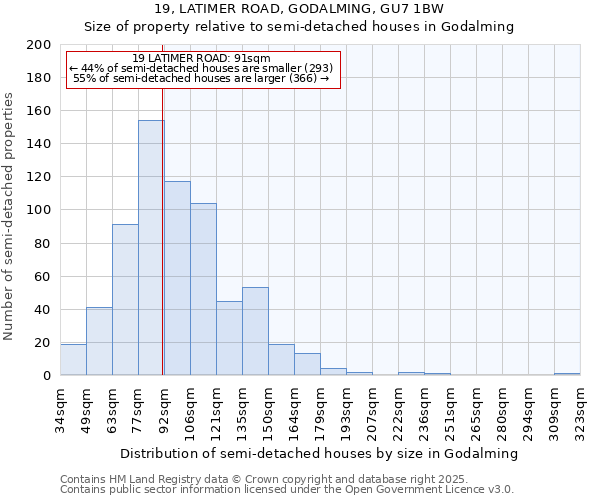 19, LATIMER ROAD, GODALMING, GU7 1BW: Size of property relative to detached houses in Godalming