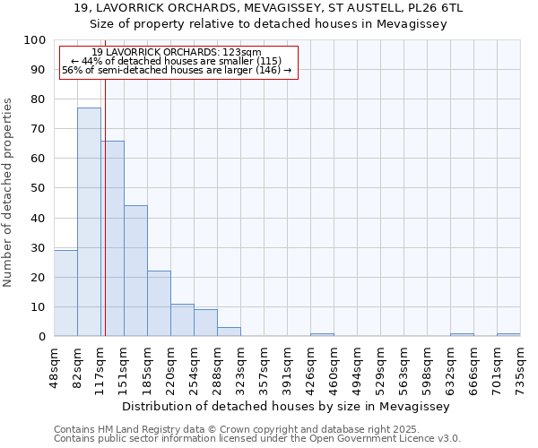 19, LAVORRICK ORCHARDS, MEVAGISSEY, ST AUSTELL, PL26 6TL: Size of property relative to detached houses in Mevagissey