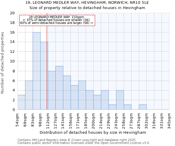 19, LEONARD MEDLER WAY, HEVINGHAM, NORWICH, NR10 5LE: Size of property relative to detached houses in Hevingham