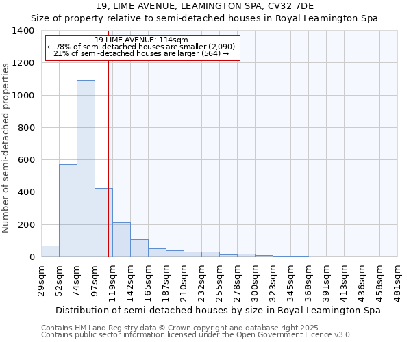 19, LIME AVENUE, LEAMINGTON SPA, CV32 7DE: Size of property relative to detached houses in Royal Leamington Spa