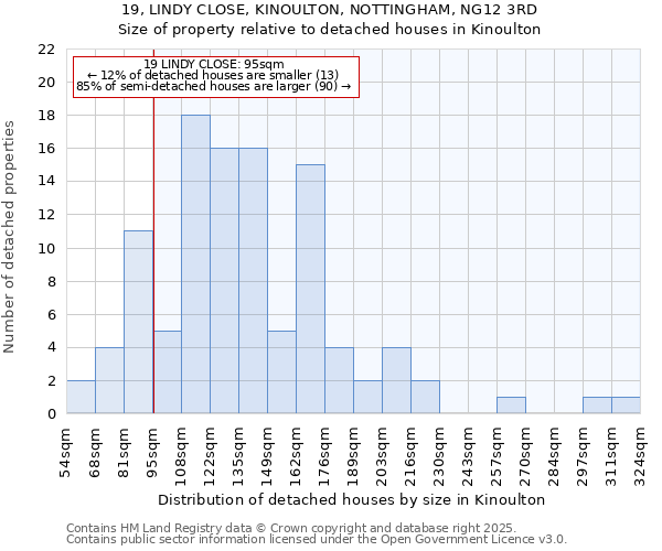 19, LINDY CLOSE, KINOULTON, NOTTINGHAM, NG12 3RD: Size of property relative to detached houses in Kinoulton