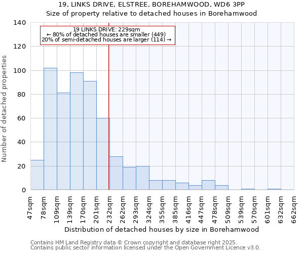 19, LINKS DRIVE, ELSTREE, BOREHAMWOOD, WD6 3PP: Size of property relative to detached houses in Borehamwood